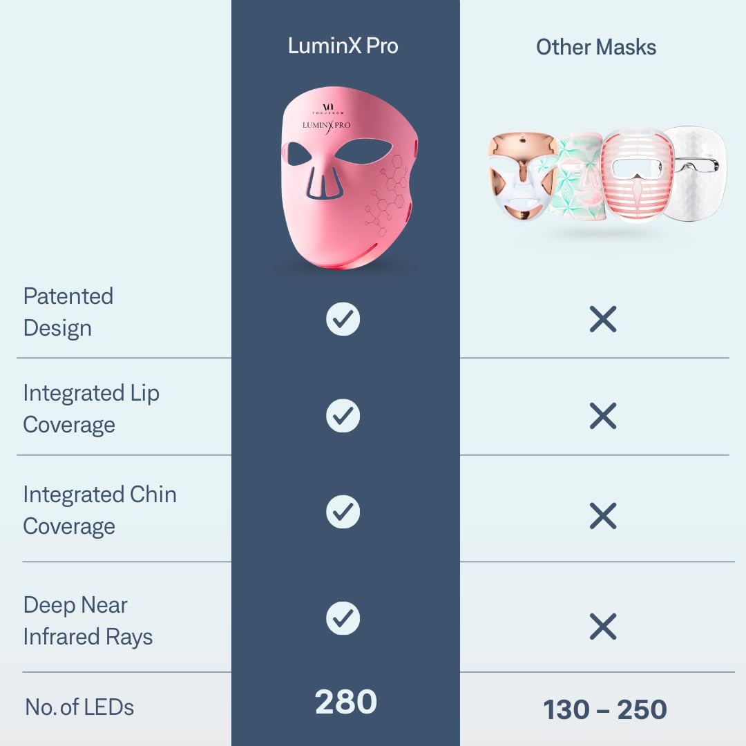 LuminX Pro LED Face Mask Light Therapy Spa Kit