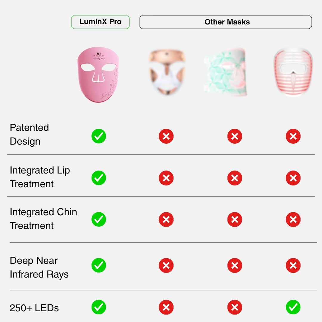 LuminX Pro LED Face Mask Light Therapy Spa Kit
