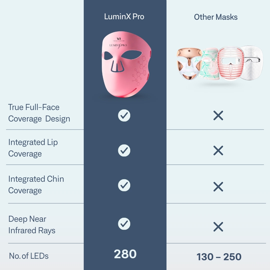 LuminX Pro LED Face Mask Light Therapy Spa Kit