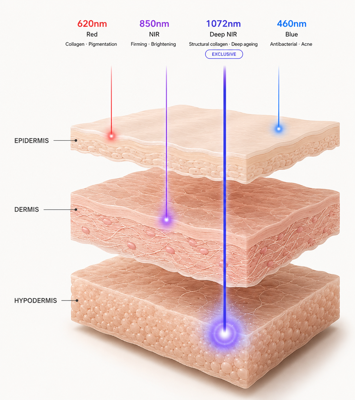 LuminX Pro - LED Face, Jawline & Lip Mask